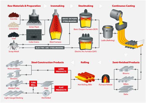 types of metal making process